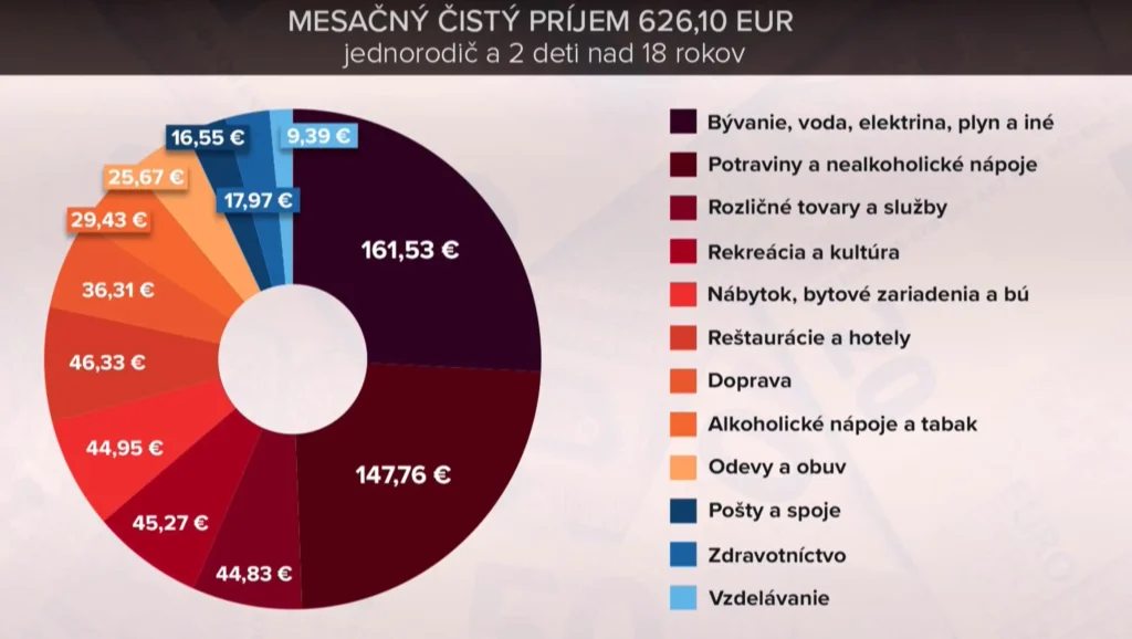 Výdavky domácností